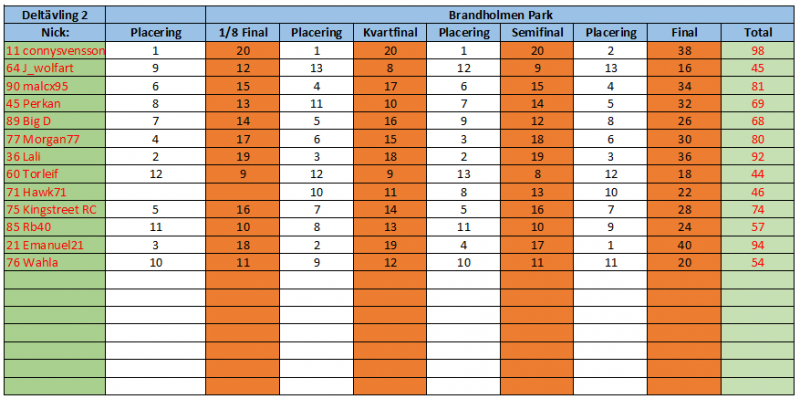 poäng 4wd deltävling 2.png